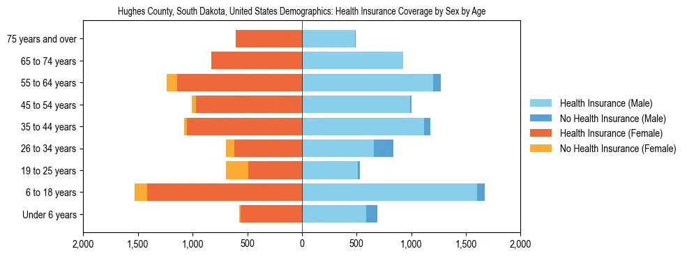 Demographics of Hughes County, South Dakota, United States: Health Insurance Coverage Status by Sex by Age. The breakdown of the population of Hughes County, United States by health insurance coverage status by sex by age is based on the United States Census Bureau's 2022 American Community Survey (ACS) 5-Year Estimates.