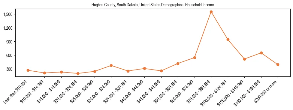 Demographics of Hughes County, South Dakota, United States: Household Income. The breakdown of the population of Hughes County, United States by household income is based on the United States Census Bureau's 2022 American Community Survey (ACS) 5-Year Estimates.