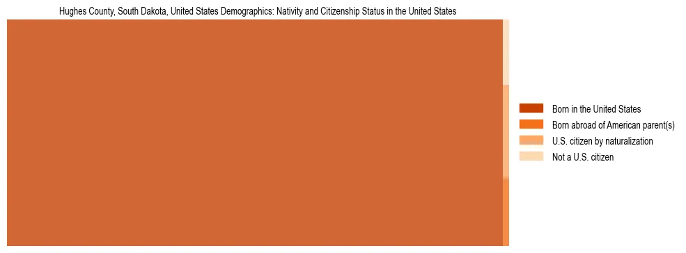 Demographics of Hughes County, South Dakota, United States: Nativity and Citizenship Status in Hughes County, United States. The breakdown of the population of Hughes County, United States by nativity and citizenship status in Hughes County, United States is based on the United States Census Bureau's 2022 American Community Survey (ACS) 5-Year Estimates.