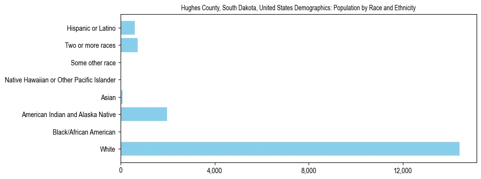 Demographics of Hughes County, South Dakota, United States: Population by Race and Ethnicity. The breakdown of the population of Hughes County, United States by population by race and ethnicity is based on the United States Census Bureau's 2022 American Community Survey (ACS) 5-Year Estimates.