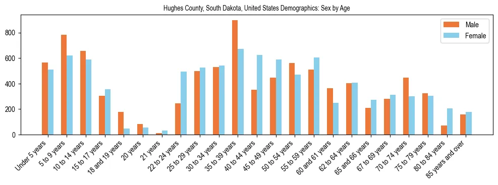 Demographics of Hughes County, South Dakota, United States: Sex by Age. The breakdown of the population of Hughes County, South Dakota, United States by sex by age is based on the United States Census Bureau's 2022 American Community Survey (ACS) 5-Year Estimates.