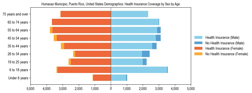 Demographics of Humacao Municipio, Puerto Rico, United States: Health Insurance Coverage Status by Sex by Age. The breakdown of the population of Humacao Municipio, United States by health insurance coverage status by sex by age is based on the United States Census Bureau's 2022 American Community Survey (ACS) 5-Year Estimates.