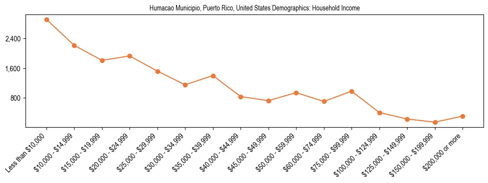 Demographics of Humacao Municipio, Puerto Rico, United States: Household Income. The breakdown of the population of Humacao Municipio, United States by household income is based on the United States Census Bureau's 2022 American Community Survey (ACS) 5-Year Estimates.