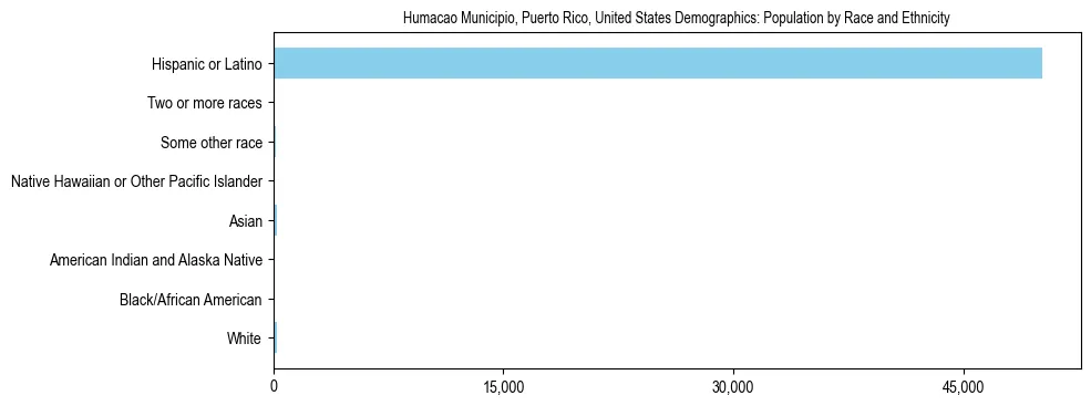 Demographics of Humacao Municipio, Puerto Rico, United States: Population by Race and Ethnicity. The breakdown of the population of Humacao Municipio, United States by population by race and ethnicity is based on the United States Census Bureau's 2022 American Community Survey (ACS) 5-Year Estimates.