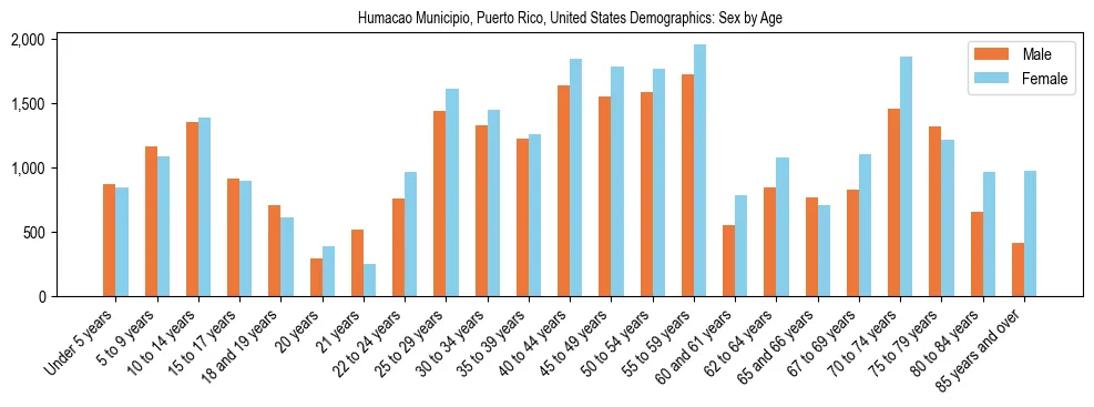 Demographics of Humacao Municipio, Puerto Rico, United States: Sex by Age. The breakdown of the population of Humacao Municipio, Puerto Rico, United States by sex by age is based on the United States Census Bureau's 2022 American Community Survey (ACS) 5-Year Estimates.