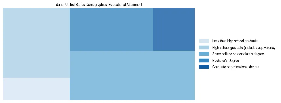 Demographics of Idaho, United States: Educational Attainment. The breakdown of the population of Idaho, United States by educational attainment is based on the United States Census Bureau's 2022 American Community Survey (ACS) 5-Year Estimates.