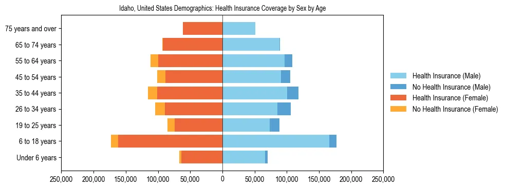 Demographics of Idaho, United States: Health Insurance Coverage Status by Sex by Age. The breakdown of the population of Idaho, United States by health insurance coverage status by sex by age is based on the United States Census Bureau's 2022 American Community Survey (ACS) 5-Year Estimates.