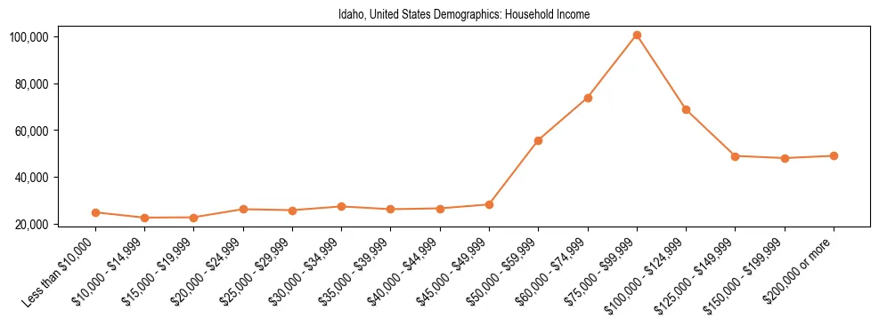 Demographics of Idaho, United States: Household Income. The breakdown of the population of Idaho, United States by household income is based on the United States Census Bureau's 2022 American Community Survey (ACS) 5-Year Estimates.