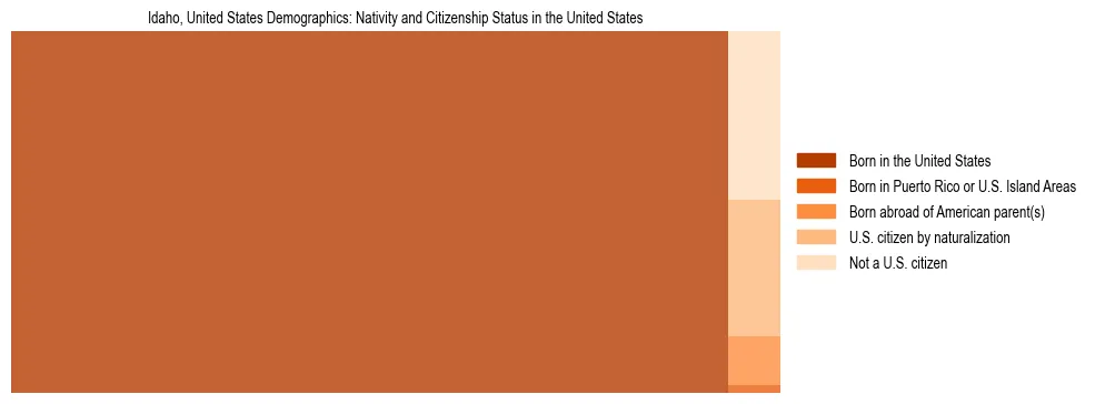 Demographics of Idaho, United States: Nativity and Citizenship Status in Idaho, United States. The breakdown of the population of Idaho, United States by nativity and citizenship status in Idaho, United States is based on the United States Census Bureau's 2022 American Community Survey (ACS) 5-Year Estimates.