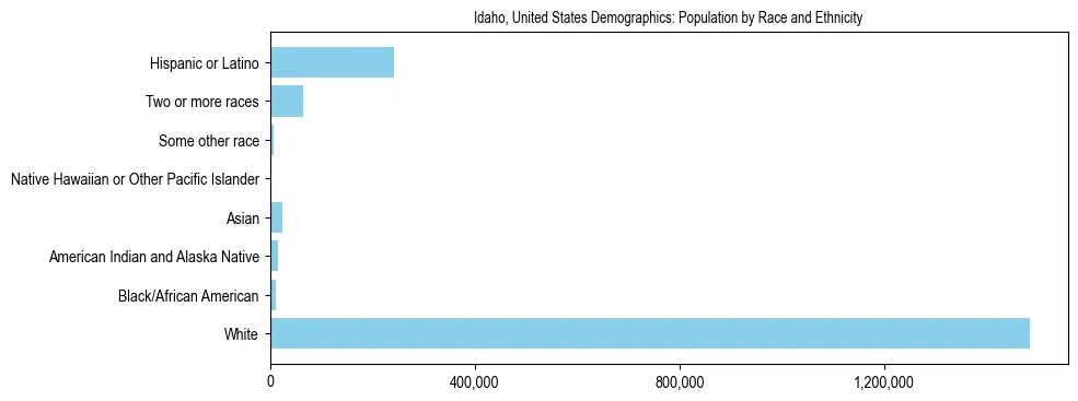 Demographics of Idaho, United States: Population by Race and Ethnicity. The breakdown of the population of Idaho, United States by population by race and ethnicity is based on the United States Census Bureau's 2022 American Community Survey (ACS) 5-Year Estimates.