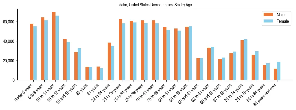 Demographics of Idaho, United States: Sex by Age. The breakdown of the population of Idaho, United States by sex by age is based on the United States Census Bureau's 2022 American Community Survey (ACS) 5-Year Estimates.