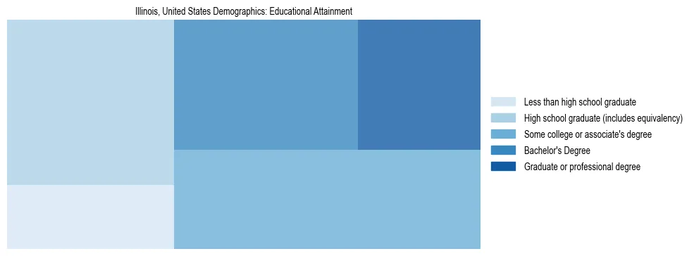 Demographics of Illinois, United States: Educational Attainment. The breakdown of the population of Illinois, United States by educational attainment is based on the United States Census Bureau's 2022 American Community Survey (ACS) 5-Year Estimates.