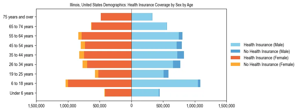 Demographics of Illinois, United States: Health Insurance Coverage Status by Sex by Age. The breakdown of the population of Illinois, United States by health insurance coverage status by sex by age is based on the United States Census Bureau's 2022 American Community Survey (ACS) 5-Year Estimates.