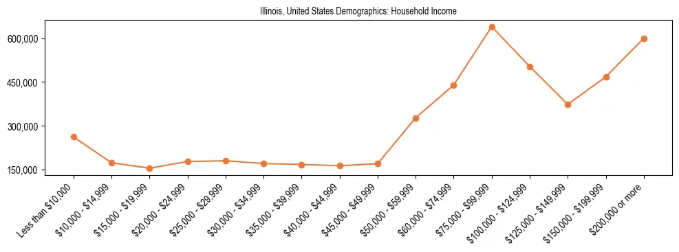 Demographics of Illinois, United States: Household Income. The breakdown of the population of Illinois, United States by household income is based on the United States Census Bureau's 2022 American Community Survey (ACS) 5-Year Estimates.