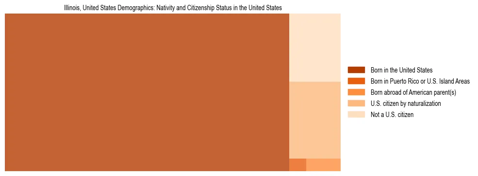 Demographics of Illinois, United States: Nativity and Citizenship Status in Illinois, United States. The breakdown of the population of Illinois, United States by nativity and citizenship status in Illinois, United States is based on the United States Census Bureau's 2022 American Community Survey (ACS) 5-Year Estimates.