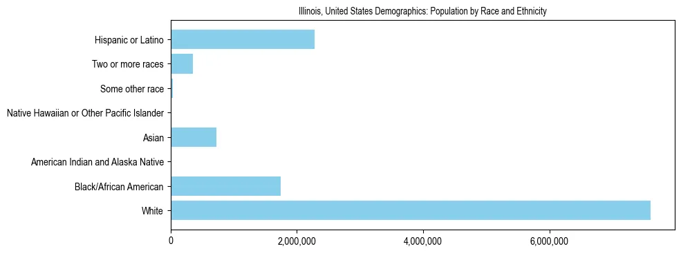 Demographics of Illinois, United States: Population by Race and Ethnicity. The breakdown of the population of Illinois, United States by population by race and ethnicity is based on the United States Census Bureau's 2022 American Community Survey (ACS) 5-Year Estimates.