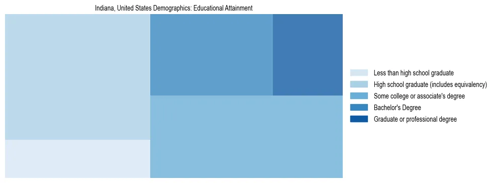 Demographics of Indiana, United States: Educational Attainment. The breakdown of the population of Indiana, United States by educational attainment is based on the United States Census Bureau's 2022 American Community Survey (ACS) 5-Year Estimates.