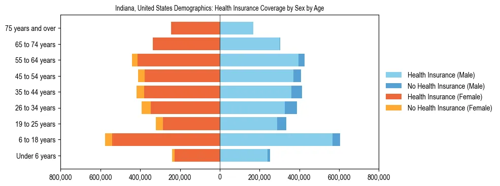 Demographics of Indiana, United States: Health Insurance Coverage Status by Sex by Age. The breakdown of the population of Indiana, United States by health insurance coverage status by sex by age is based on the United States Census Bureau's 2022 American Community Survey (ACS) 5-Year Estimates.