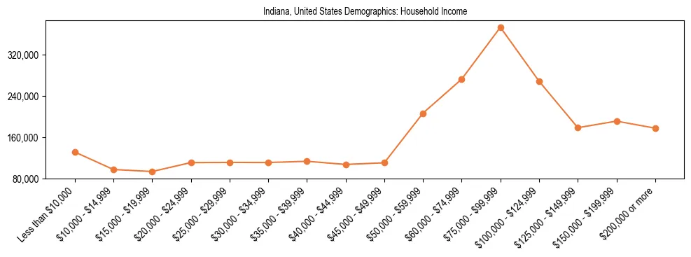 Demographics of Indiana, United States: Household Income. The breakdown of the population of Indiana, United States by household income is based on the United States Census Bureau's 2022 American Community Survey (ACS) 5-Year Estimates.