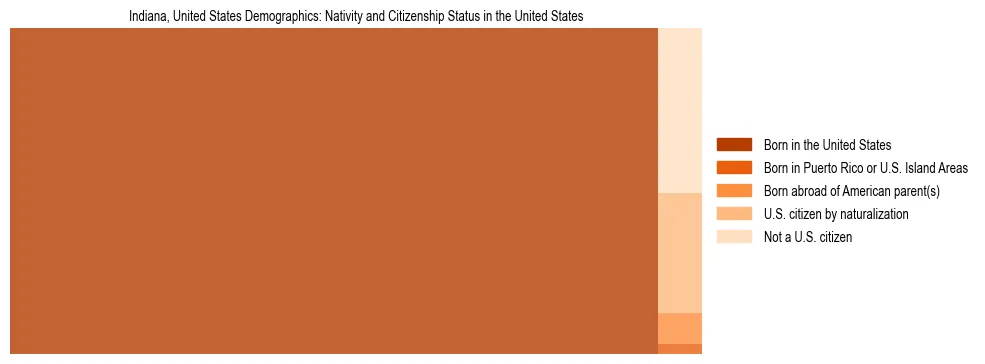 Demographics of Indiana, United States: Nativity and Citizenship Status in Indiana, United States. The breakdown of the population of Indiana, United States by nativity and citizenship status in Indiana, United States is based on the United States Census Bureau's 2022 American Community Survey (ACS) 5-Year Estimates.