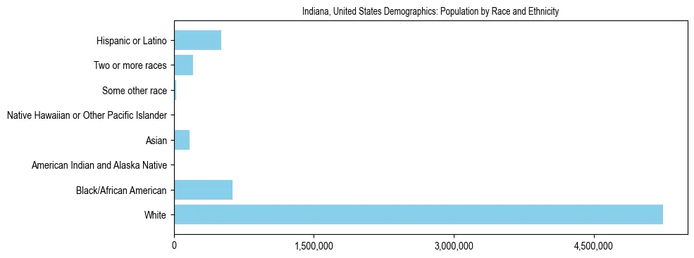 Demographics of Indiana, United States: Population by Race and Ethnicity. The breakdown of the population of Indiana, United States by population by race and ethnicity is based on the United States Census Bureau's 2022 American Community Survey (ACS) 5-Year Estimates.