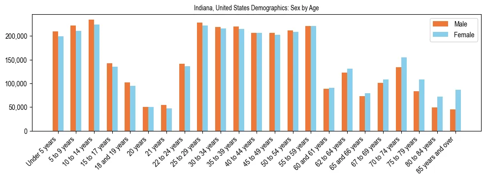 Demographics of Indiana, United States: Sex by Age. The breakdown of the population of Indiana, United States by sex by age is based on the United States Census Bureau's 2022 American Community Survey (ACS) 5-Year Estimates.