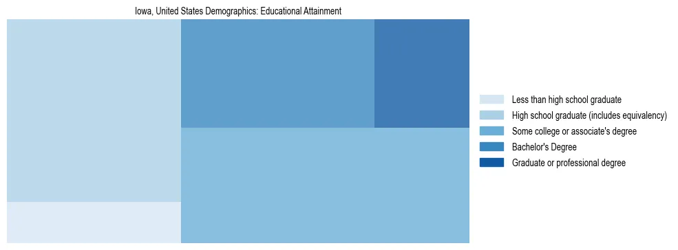 Demographics of Iowa, United States: Educational Attainment. The breakdown of the population of Iowa, United States by educational attainment is based on the United States Census Bureau's 2022 American Community Survey (ACS) 5-Year Estimates.