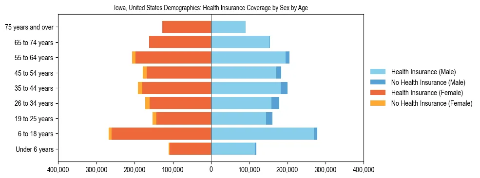 Demographics of Iowa, United States: Health Insurance Coverage Status by Sex by Age. The breakdown of the population of Iowa, United States by health insurance coverage status by sex by age is based on the United States Census Bureau's 2022 American Community Survey (ACS) 5-Year Estimates.