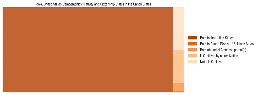 Demographics of Iowa, United States: Nativity and Citizenship Status in Iowa, United States. The breakdown of the population of Iowa, United States by nativity and citizenship status in Iowa, United States is based on the United States Census Bureau's 2022 American Community Survey (ACS) 5-Year Estimates.