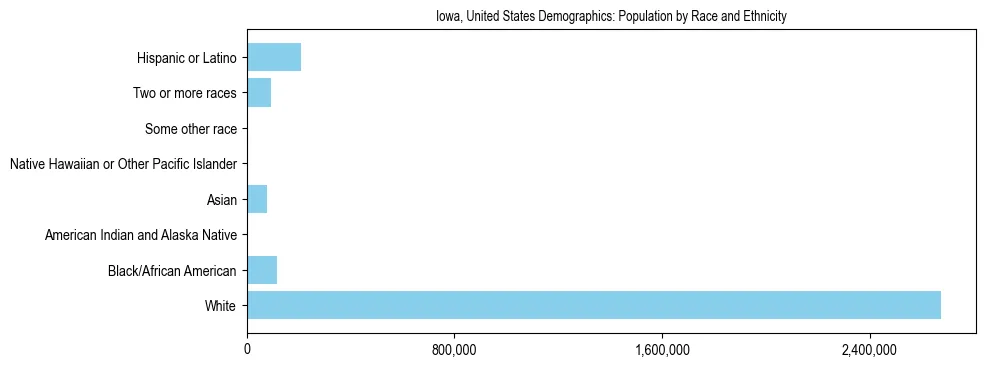 Demographics of Iowa, United States: Population by Race and Ethnicity. The breakdown of the population of Iowa, United States by population by race and ethnicity is based on the United States Census Bureau's 2022 American Community Survey (ACS) 5-Year Estimates.