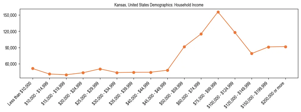 Demographics of Kansas, United States: Household Income. The breakdown of the population of Kansas, United States by household income is based on the United States Census Bureau's 2022 American Community Survey (ACS) 5-Year Estimates.