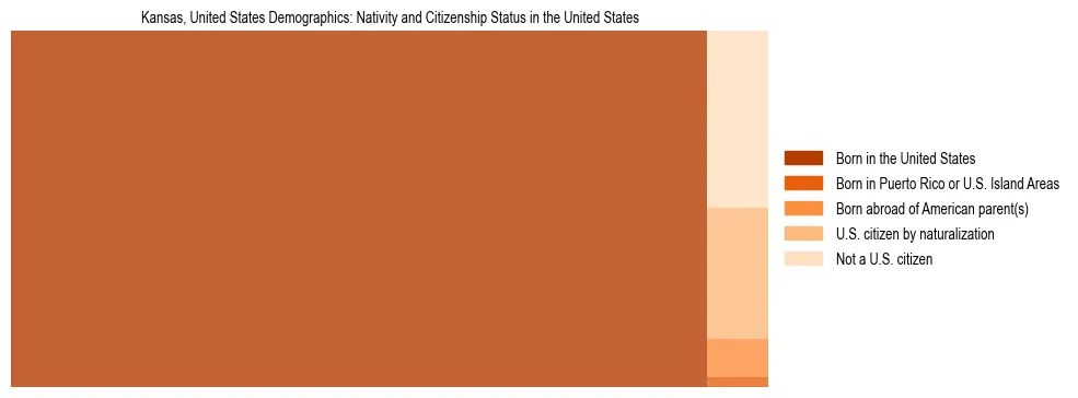 Demographics of Kansas, United States: Nativity and Citizenship Status in Kansas, United States. The breakdown of the population of Kansas, United States by nativity and citizenship status in Kansas, United States is based on the United States Census Bureau's 2022 American Community Survey (ACS) 5-Year Estimates.