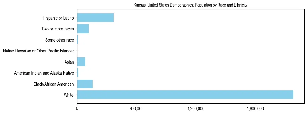 Demographics of Kansas, United States: Population by Race and Ethnicity. The breakdown of the population of Kansas, United States by population by race and ethnicity is based on the United States Census Bureau's 2022 American Community Survey (ACS) 5-Year Estimates.