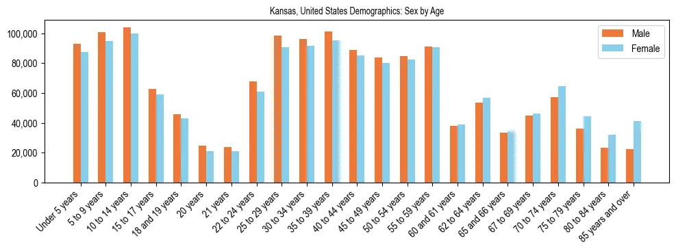 Demographics of Kansas, United States: Sex by Age. The breakdown of the population of Kansas, United States by sex by age is based on the United States Census Bureau's 2022 American Community Survey (ACS) 5-Year Estimates.