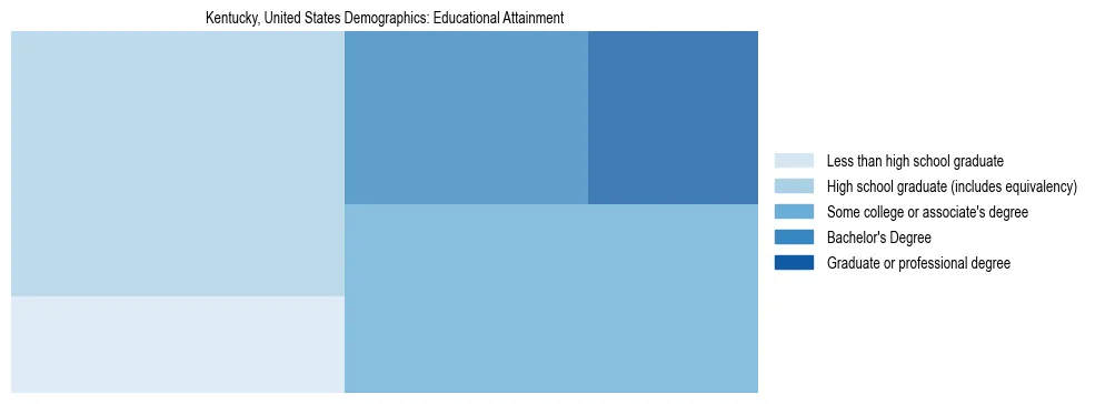 Demographics of Kentucky, United States: Educational Attainment. The breakdown of the population of Kentucky, United States by educational attainment is based on the United States Census Bureau's 2022 American Community Survey (ACS) 5-Year Estimates.