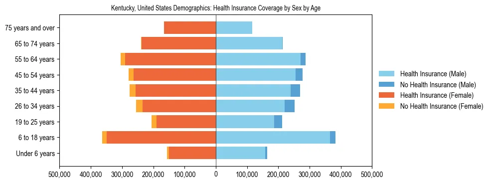 Demographics of Kentucky, United States: Health Insurance Coverage Status by Sex by Age. The breakdown of the population of Kentucky, United States by health insurance coverage status by sex by age is based on the United States Census Bureau's 2022 American Community Survey (ACS) 5-Year Estimates.