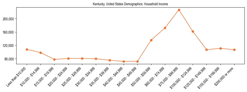 Demographics of Kentucky, United States: Household Income. The breakdown of the population of Kentucky, United States by household income is based on the United States Census Bureau's 2022 American Community Survey (ACS) 5-Year Estimates.