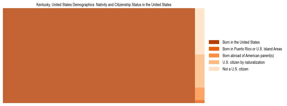 Demographics of Kentucky, United States: Nativity and Citizenship Status in Kentucky, United States. The breakdown of the population of Kentucky, United States by nativity and citizenship status in Kentucky, United States is based on the United States Census Bureau's 2022 American Community Survey (ACS) 5-Year Estimates.