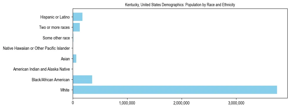 Demographics of Kentucky, United States: Population by Race and Ethnicity. The breakdown of the population of Kentucky, United States by population by race and ethnicity is based on the United States Census Bureau's 2022 American Community Survey (ACS) 5-Year Estimates.