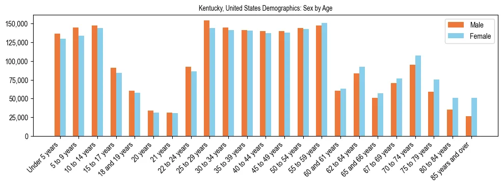 Demographics of Kentucky, United States: Sex by Age. The breakdown of the population of Kentucky, United States by sex by age is based on the United States Census Bureau's 2022 American Community Survey (ACS) 5-Year Estimates.