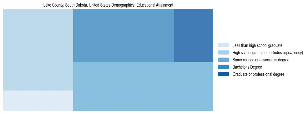 Demographics of Lake County, South Dakota, United States: Educational Attainment. The breakdown of the population of Lake County, United States by educational attainment is based on the United States Census Bureau's 2022 American Community Survey (ACS) 5-Year Estimates.