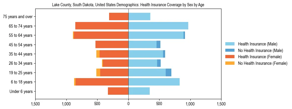 Demographics of Lake County, South Dakota, United States: Health Insurance Coverage Status by Sex by Age. The breakdown of the population of Lake County, United States by health insurance coverage status by sex by age is based on the United States Census Bureau's 2022 American Community Survey (ACS) 5-Year Estimates.