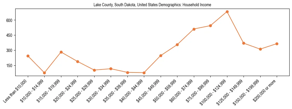 Demographics of Lake County, South Dakota, United States: Household Income. The breakdown of the population of Lake County, United States by household income is based on the United States Census Bureau's 2022 American Community Survey (ACS) 5-Year Estimates.