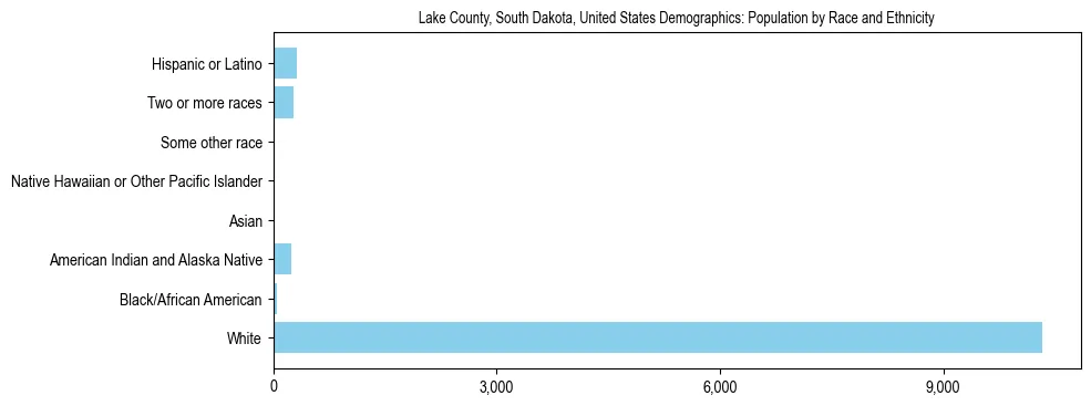 Demographics of Lake County, South Dakota, United States: Population by Race and Ethnicity. The breakdown of the population of Lake County, United States by population by race and ethnicity is based on the United States Census Bureau's 2022 American Community Survey (ACS) 5-Year Estimates.