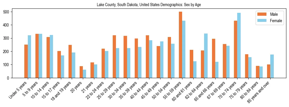 Demographics of Lake County, South Dakota, United States: Sex by Age. The breakdown of the population of Lake County, South Dakota, United States by sex by age is based on the United States Census Bureau's 2022 American Community Survey (ACS) 5-Year Estimates.