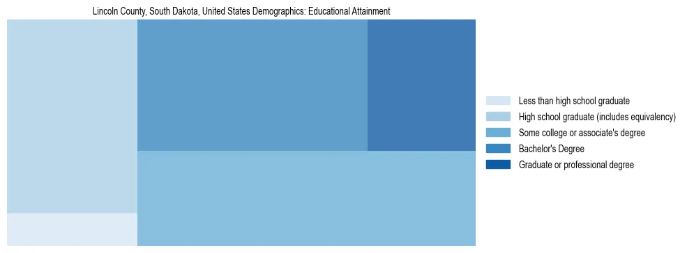 Demographics of Lincoln County, South Dakota, United States: Educational Attainment. The breakdown of the population of Lincoln County, United States by educational attainment is based on the United States Census Bureau's 2022 American Community Survey (ACS) 5-Year Estimates.