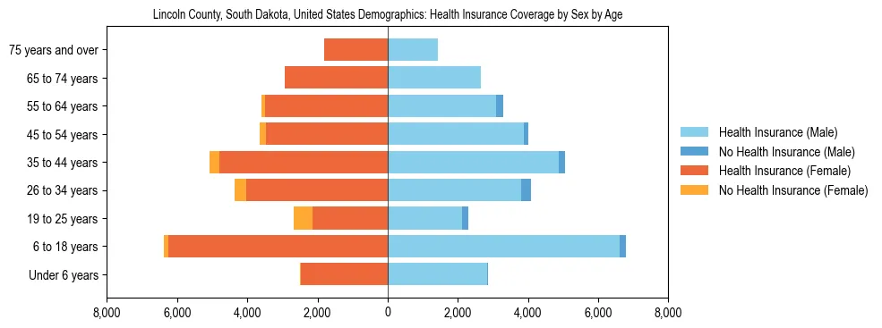 Demographics of Lincoln County, South Dakota, United States: Health Insurance Coverage Status by Sex by Age. The breakdown of the population of Lincoln County, United States by health insurance coverage status by sex by age is based on the United States Census Bureau's 2022 American Community Survey (ACS) 5-Year Estimates.