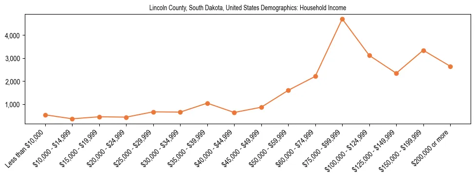 Demographics of Lincoln County, South Dakota, United States: Household Income. The breakdown of the population of Lincoln County, United States by household income is based on the United States Census Bureau's 2022 American Community Survey (ACS) 5-Year Estimates.