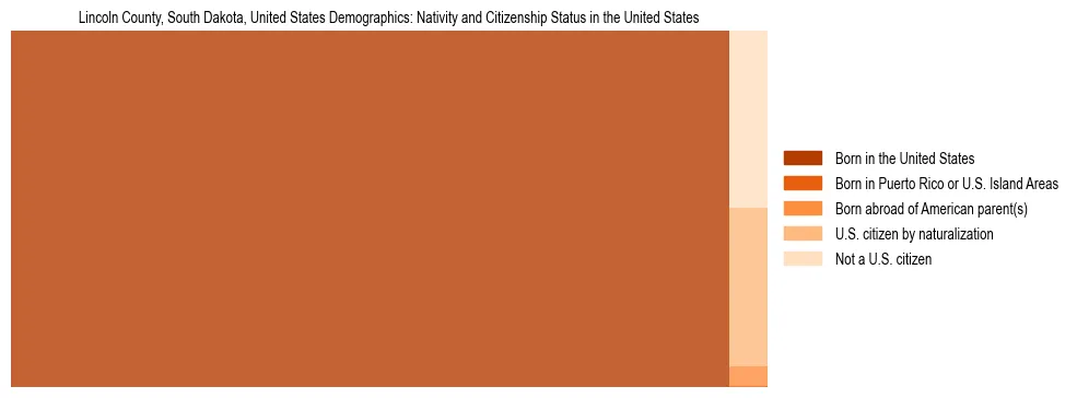 Demographics of Lincoln County, South Dakota, United States: Nativity and Citizenship Status in Lincoln County, United States. The breakdown of the population of Lincoln County, United States by nativity and citizenship status in Lincoln County, United States is based on the United States Census Bureau's 2022 American Community Survey (ACS) 5-Year Estimates.