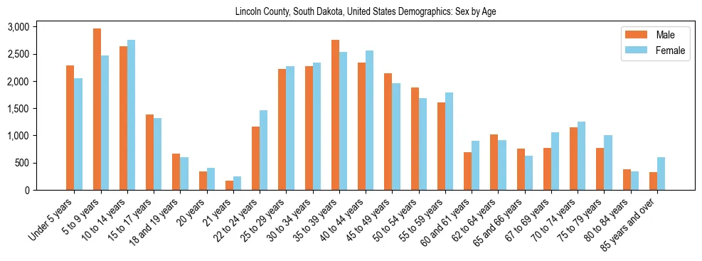 Demographics of Lincoln County, South Dakota, United States: Sex by Age. The breakdown of the population of Lincoln County, South Dakota, United States by sex by age is based on the United States Census Bureau's 2022 American Community Survey (ACS) 5-Year Estimates.